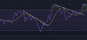 RSI-Indikator unter einem Kurschart